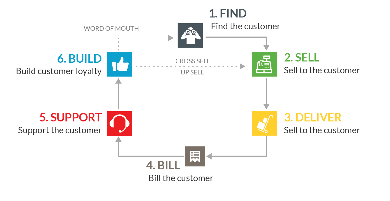 Customer Lifecycle Startup